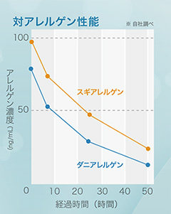 対アレルゲン性能
