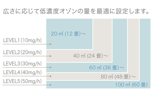 低濃度オゾン発生レベルを5段階切り替え