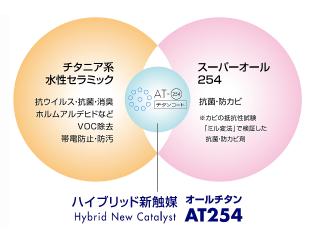 ハイブリッド新触媒オールチタンAT254
