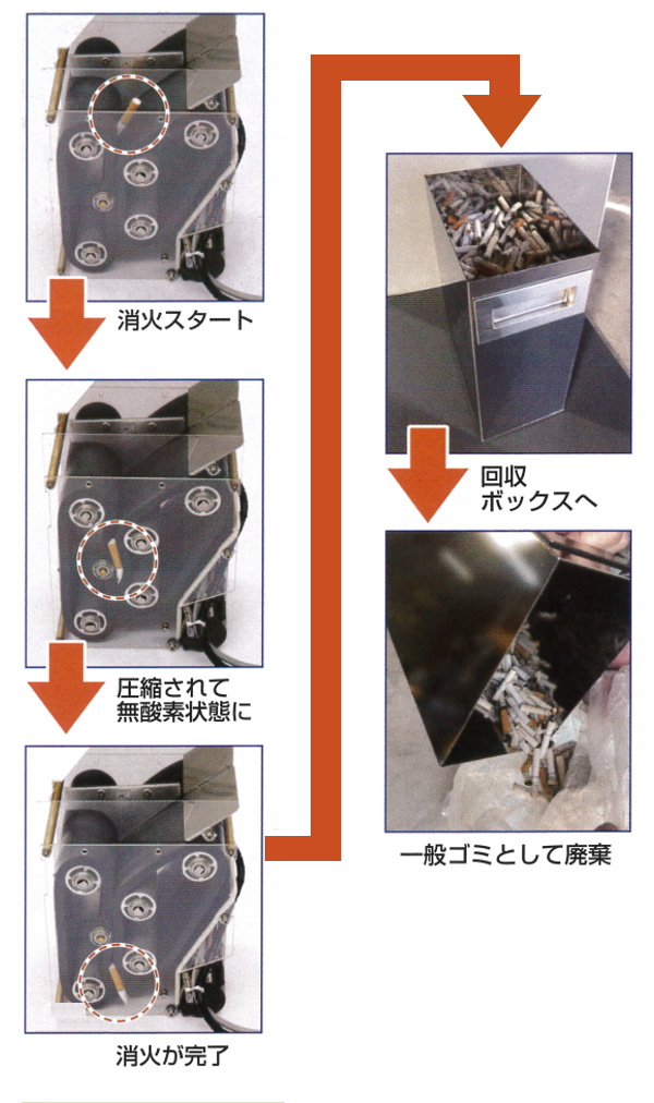 水を使わないタバコ消化システム